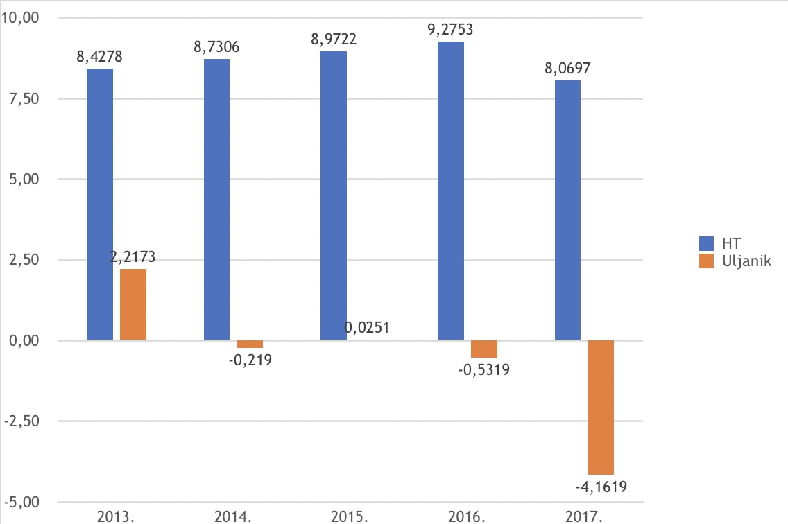 Altmanov Z-score predvidio je propast Uljanika