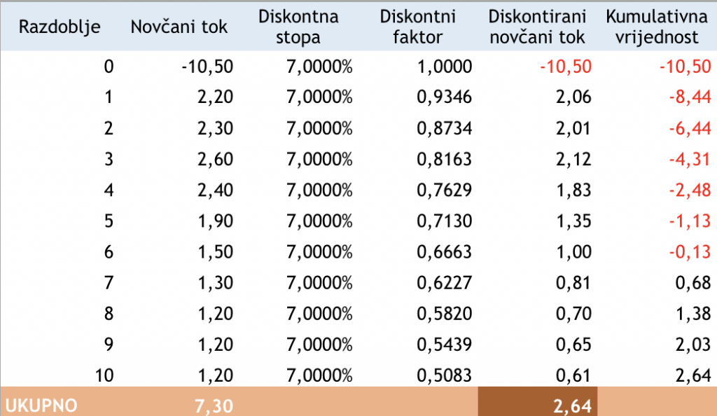 Analiza osjetljivosti - diskontirani novčani tok
