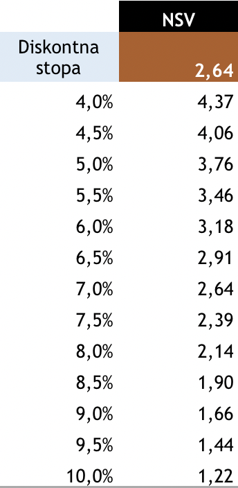 Neto sadašnja vrijednost - drugi korak