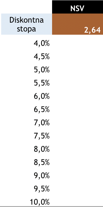 Neto sadašnja vrijednost - prvi korak