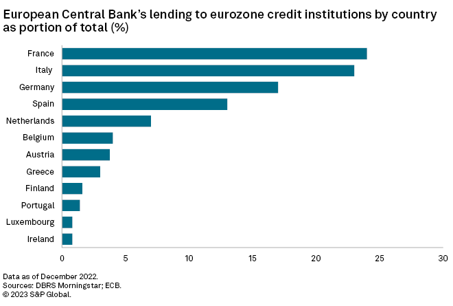 ECB-ove pozajmice kreditnim institucijama eurozone, prema udjelu pojedine zemlje u ukupnom iznosu