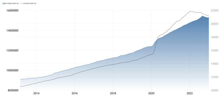Ponuda novca M2 u EU i SAD-u u posljednjih 10 godina