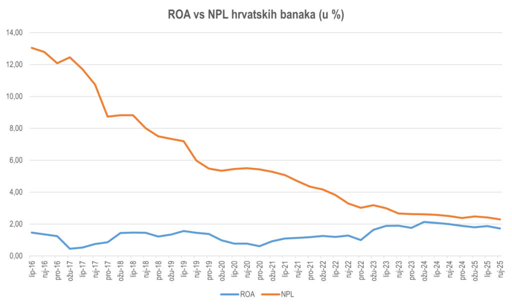 ROA i NPL hrvatskih banaka, 12-2025