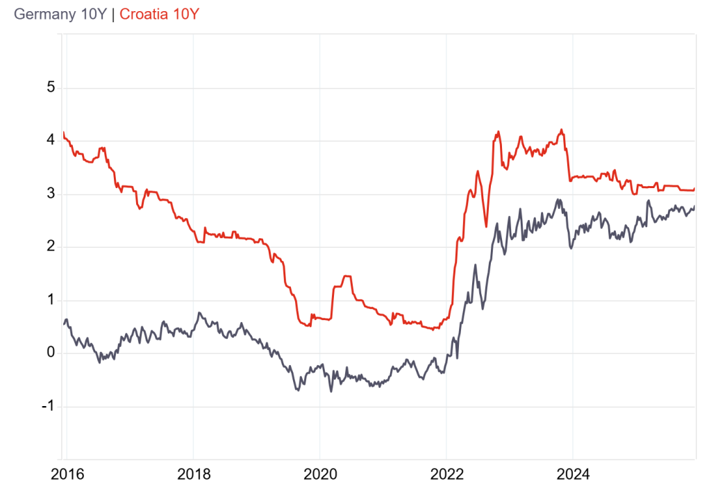 Usporedba prinosa na hrvatsku i njemačku 10g obveznicu