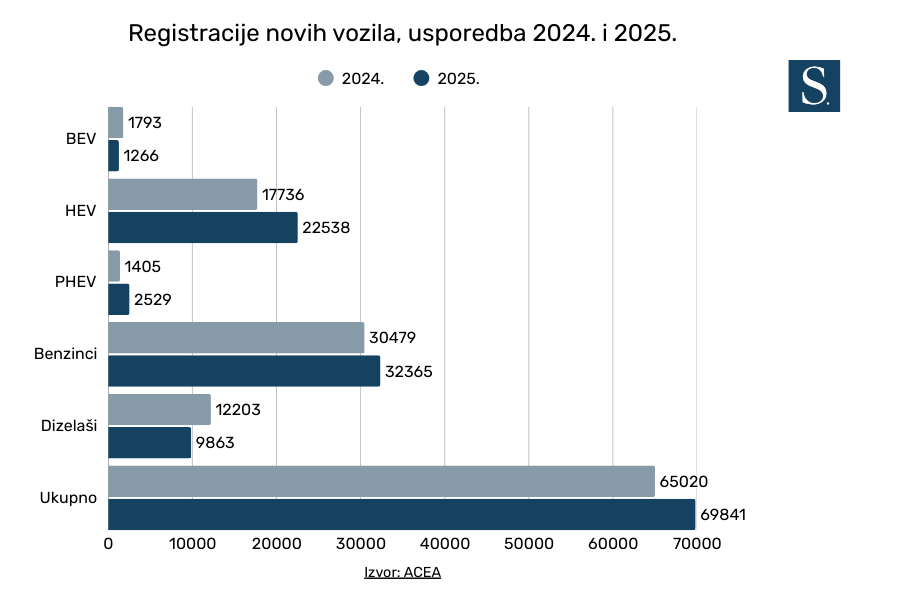 Registracije novih vozila prema pogonu