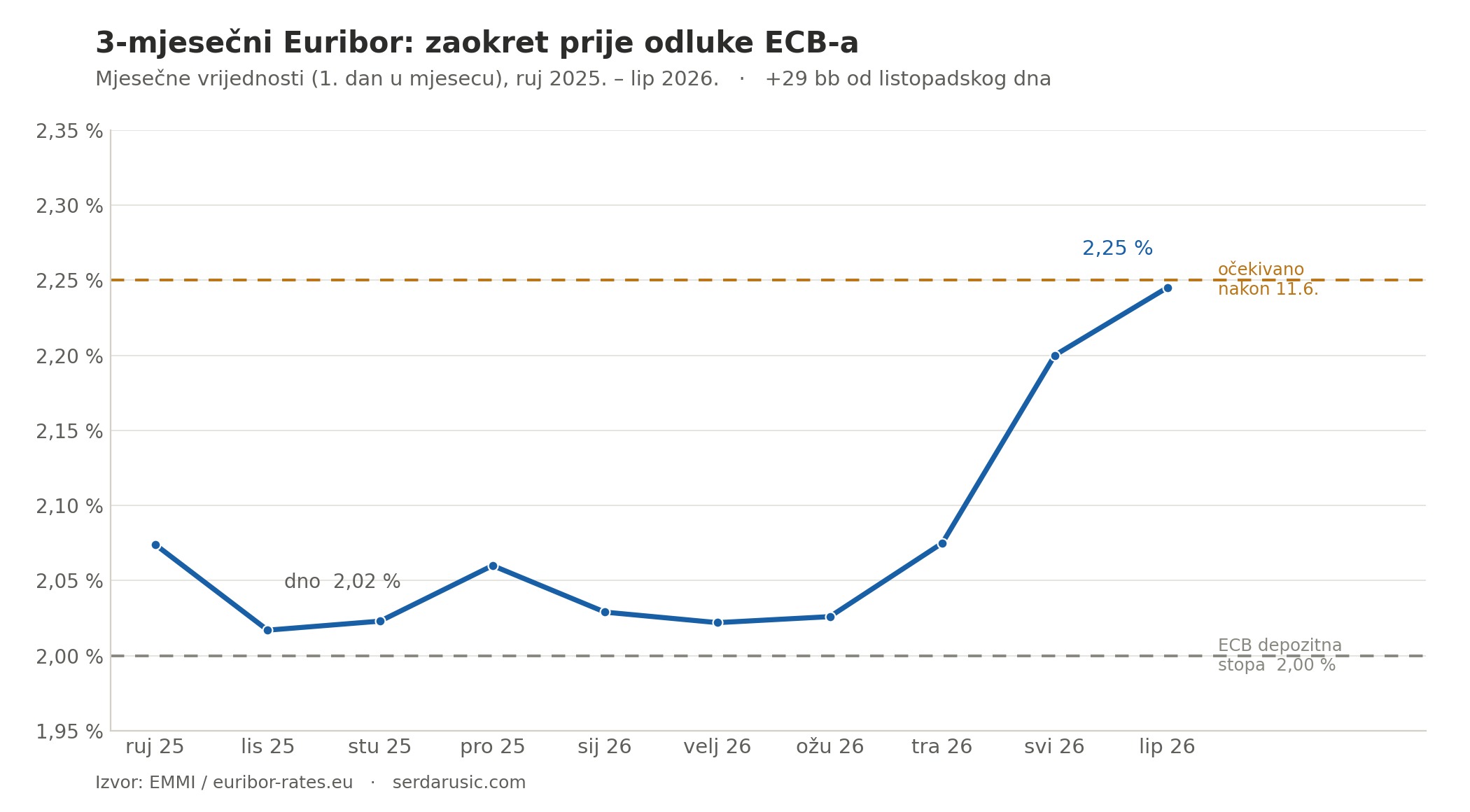 Tromjesečni Euribor