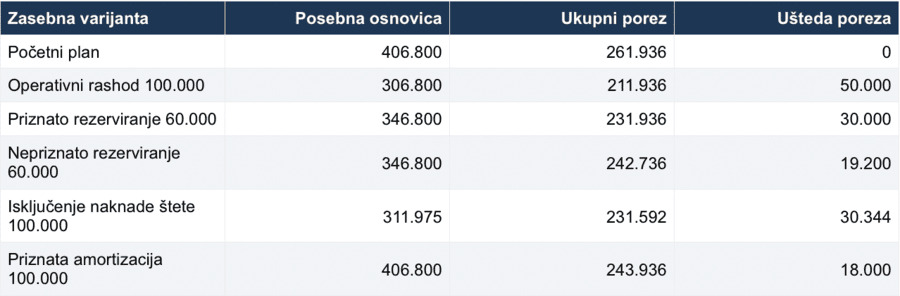 Simulacija poreznih učinaka